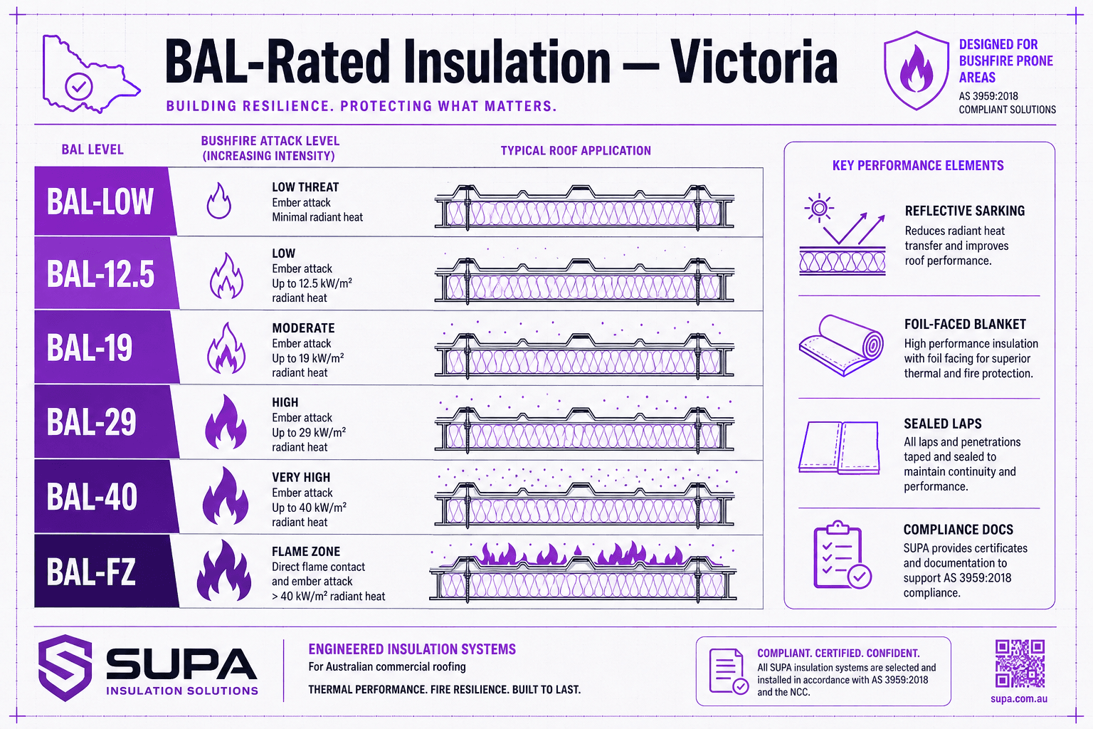 Infographic diagram of BAL bushfire attack levels from BAL-LOW through BAL-FZ with compliant sarking and insulation requirements for Victorian builds.