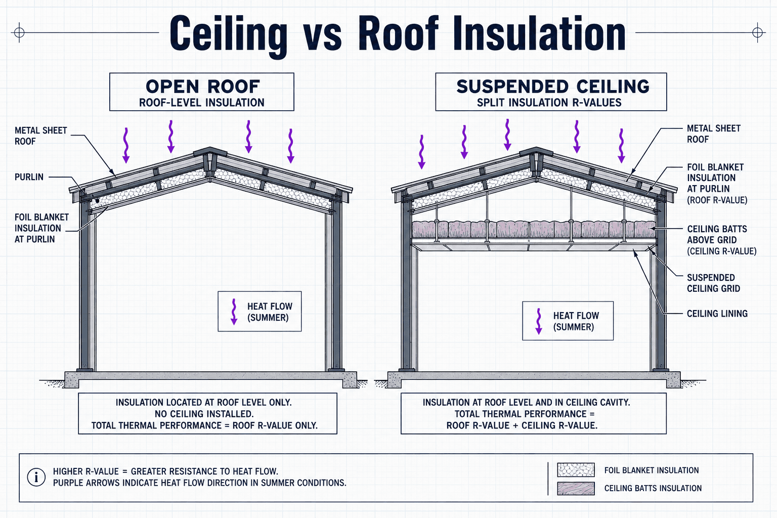 Infographic cross-section comparing open roof space with insulation at the sheet versus suspended ceiling with split roof and ceiling insulation layers.