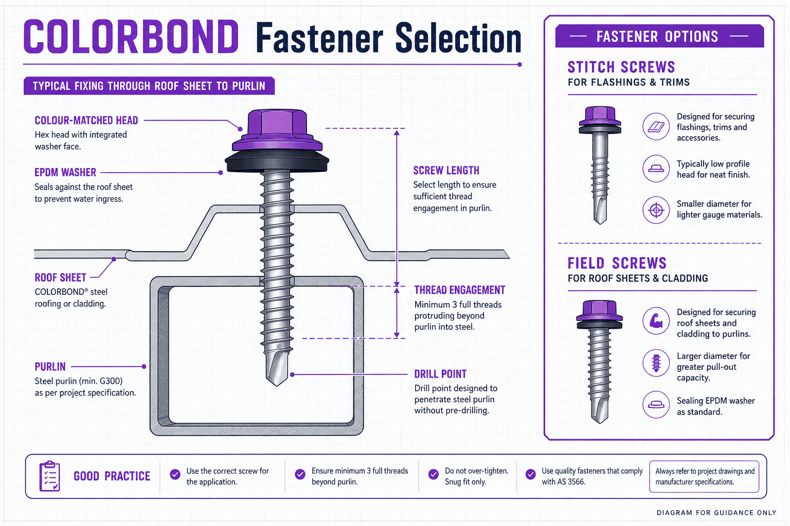 Infographic diagram of COLORBOND roofing fastener selection showing screw length through sheet and purlin, EPDM washer seal and colour-matched head.