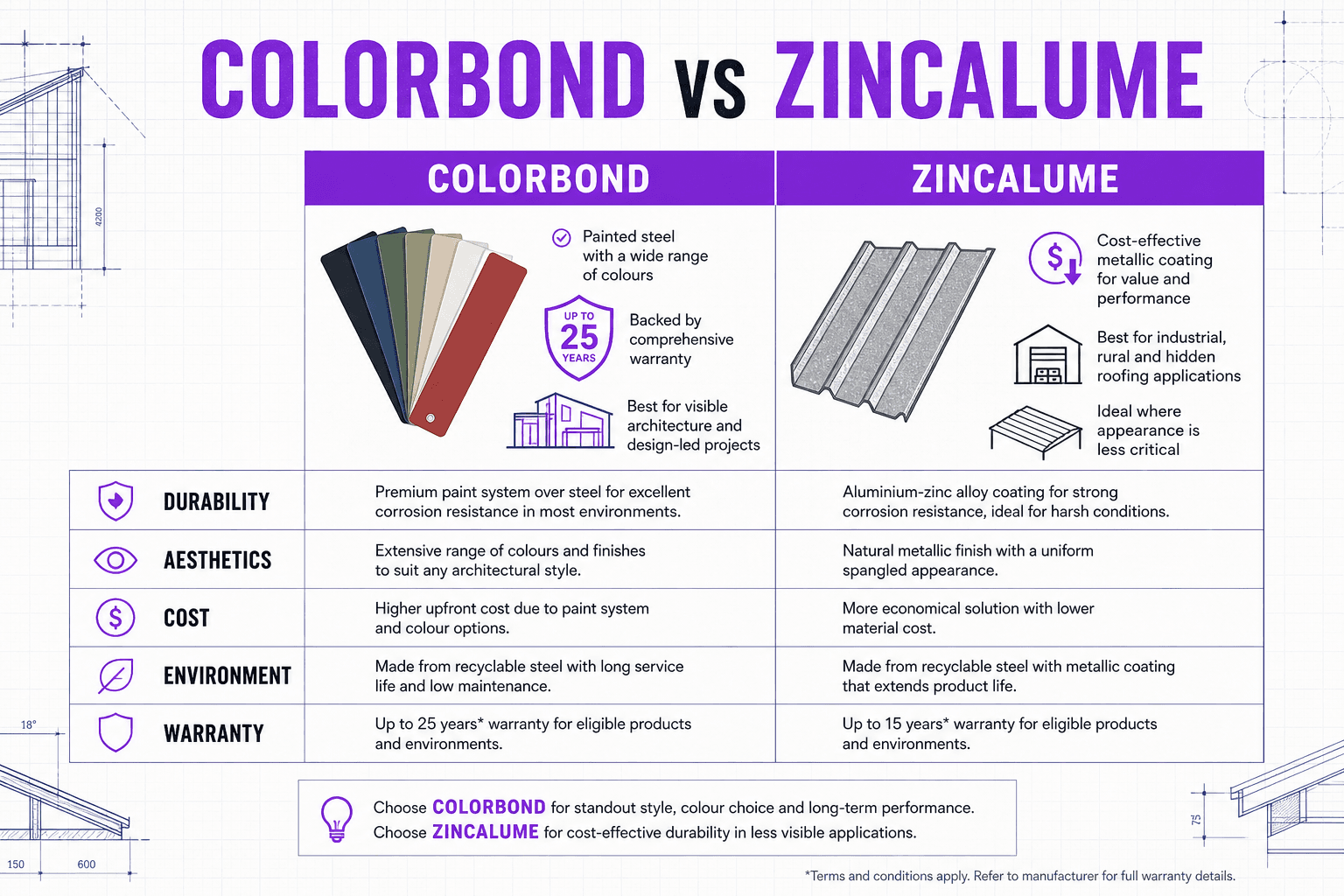 Infographic comparison chart of COLORBOND prepainted steel versus ZINCALUME metallic coating for durability, aesthetics, cost and warranty.