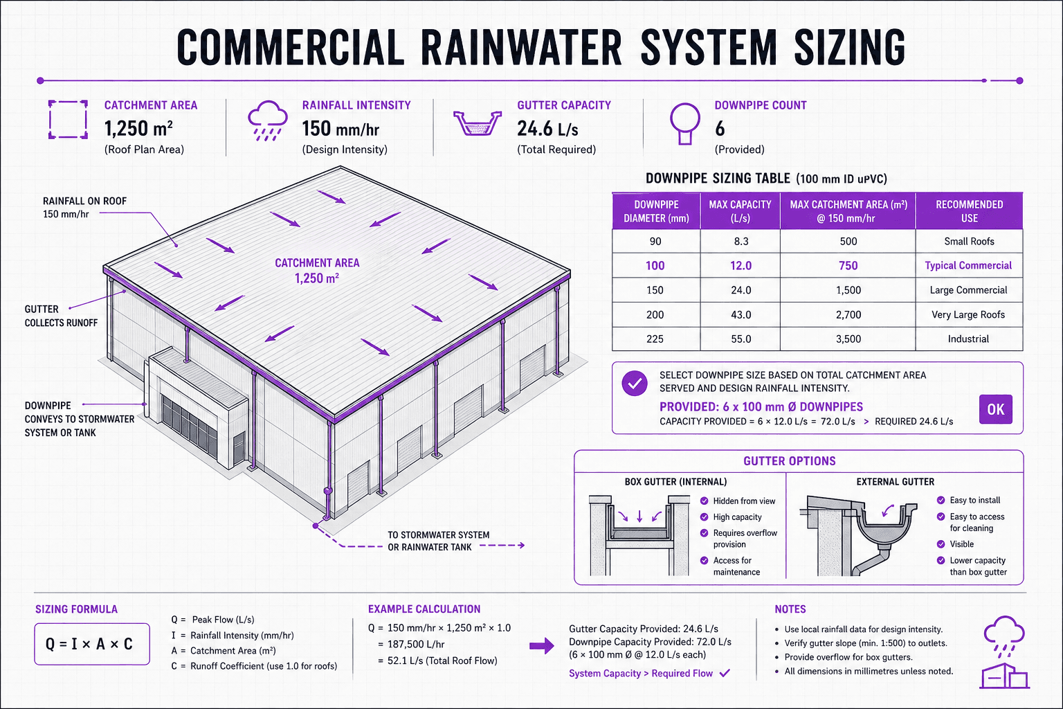 Infographic diagram for commercial rainwater system sizing showing roof catchment area, gutter capacity, downpipe count and rainfall intensity inputs.