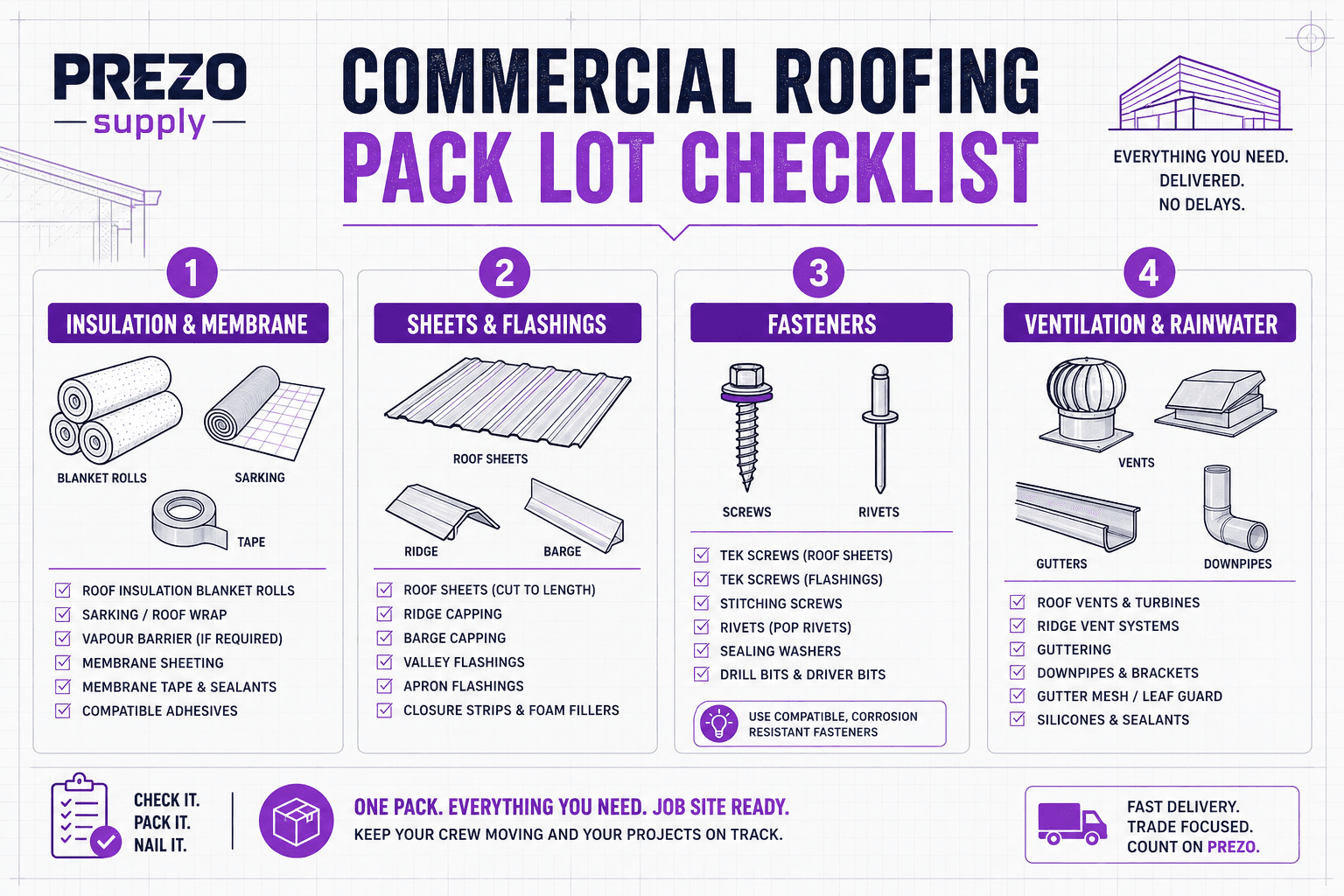 Infographic checklist showing four commercial roofing pack lots: insulation and membrane, sheets and flashings, fasteners, and ventilation with rainwater.