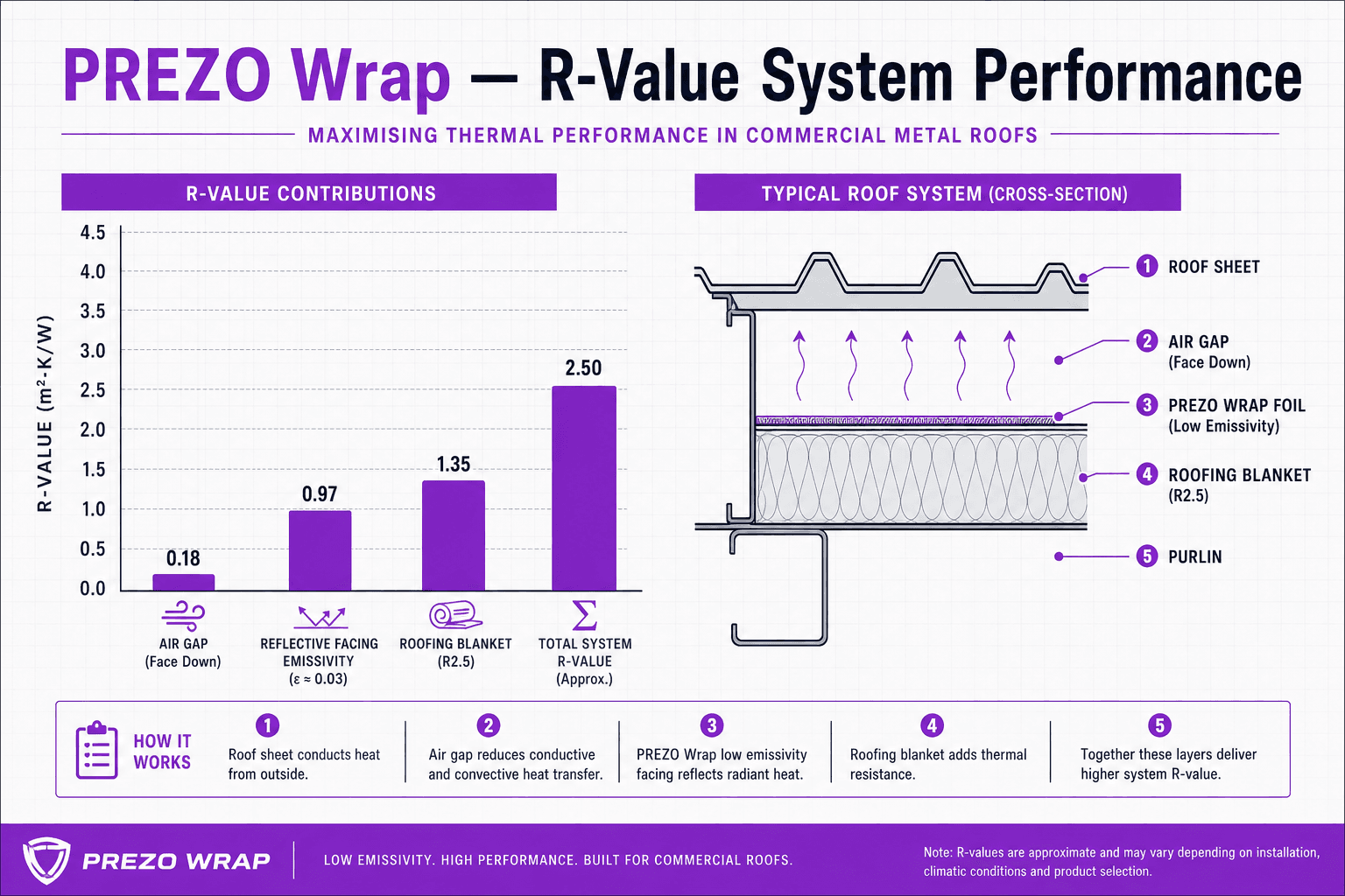 Infographic chart of PREZO Wrap reflective sarking system R-value contributions from air gap, facing emissivity and combined roof assembly performance.
