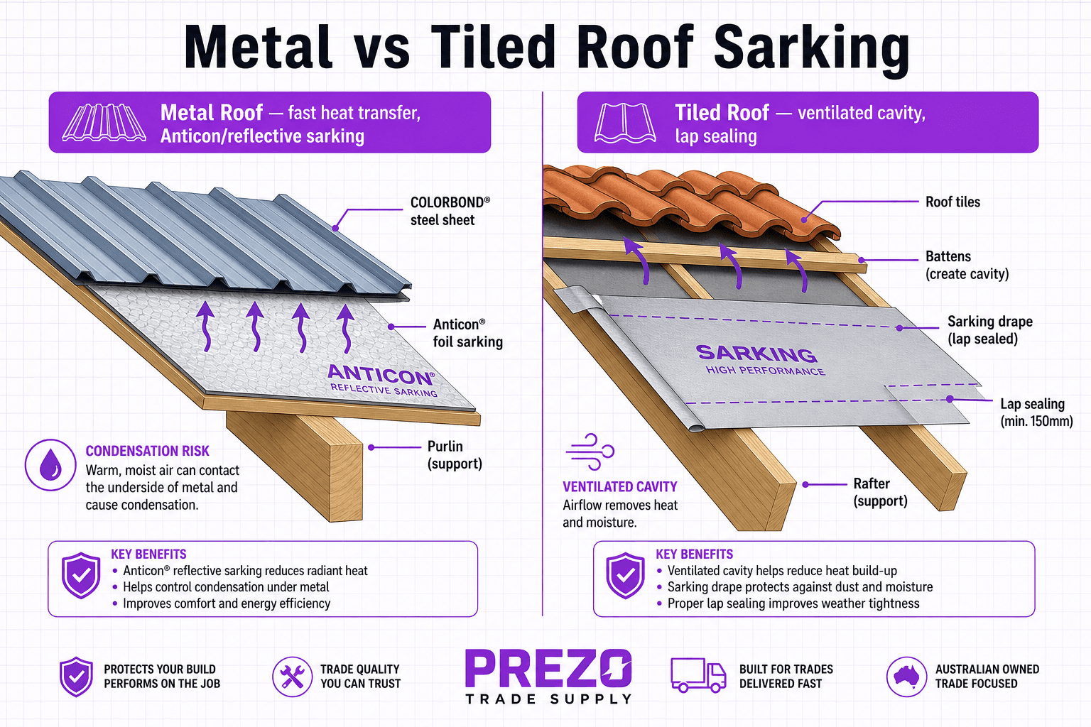 Infographic comparing metal roof and tiled roof sarking cross-sections, showing purlin-fixed foil sarking versus batten-supported membrane with condensation and ventilation paths.