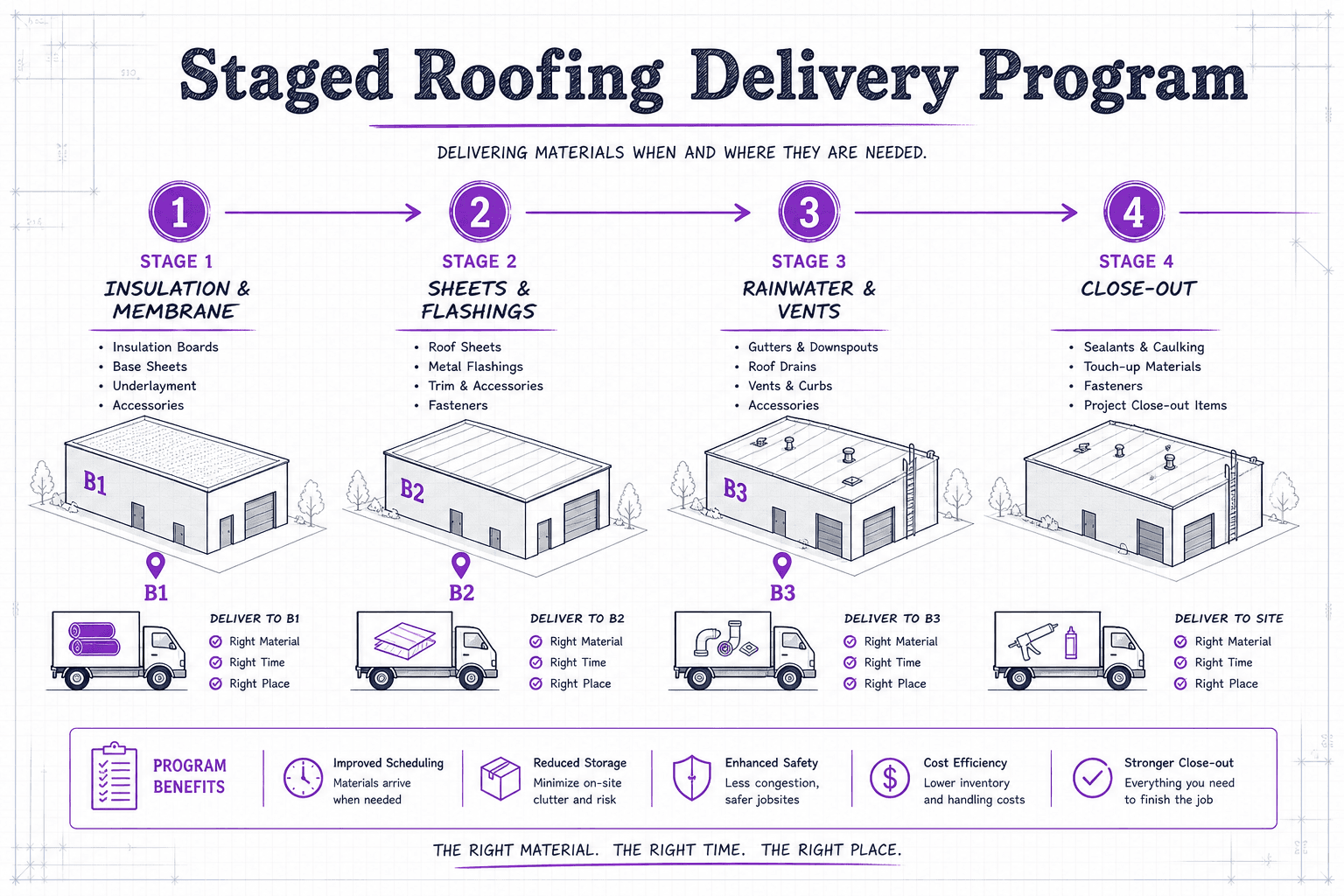 Infographic timeline of staged roofing delivery across four program stages from insulation through sheets, rainwater and close-out for multi-building sites.